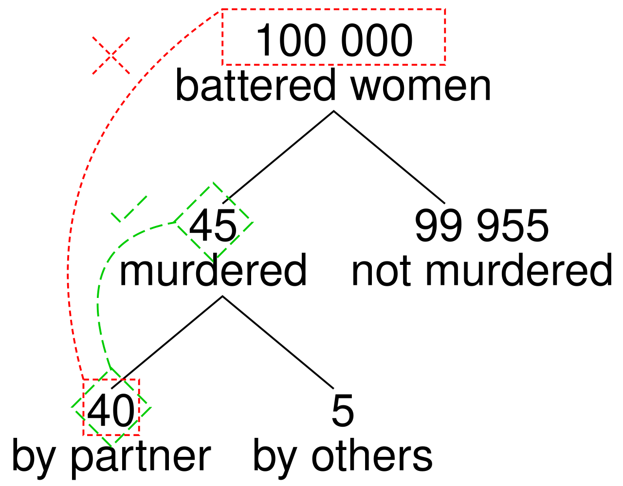 Misuses of Probability in Legal Cases